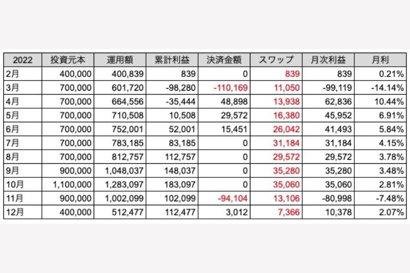ユーロズロチ運用実績