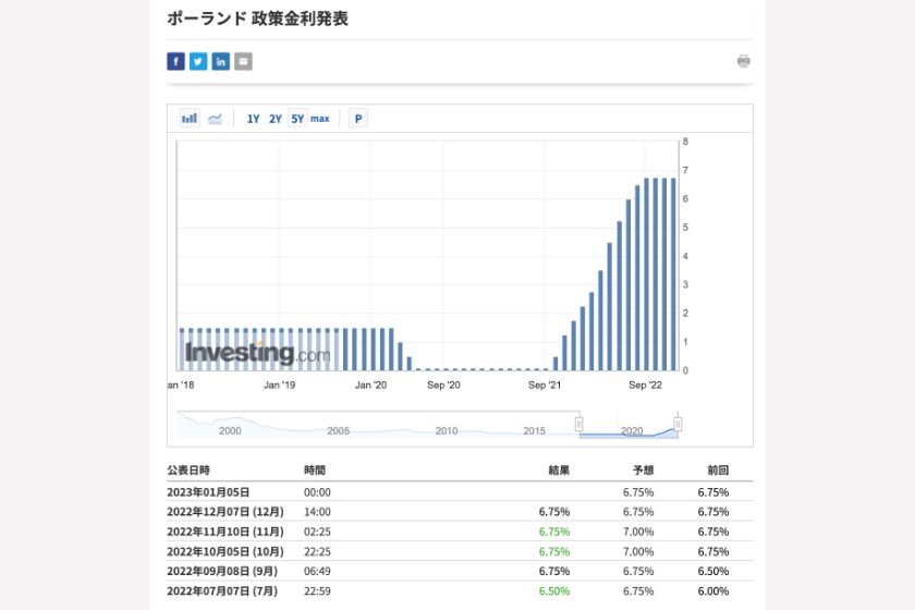 ポーランド政策金利推移