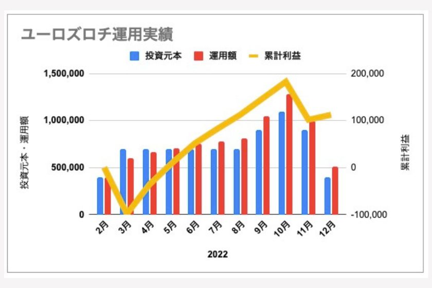 ユーロズロチ運用実績グラフ