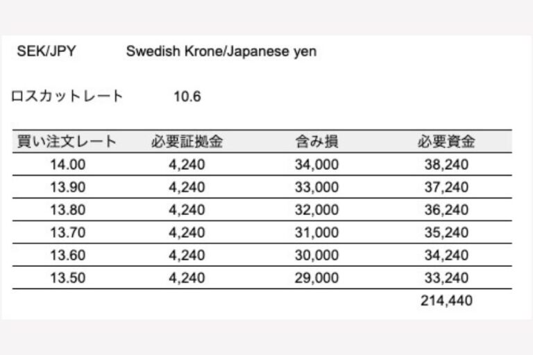スウェーデンクローナ/円 スワップと決済益が残せる運用方法を解説