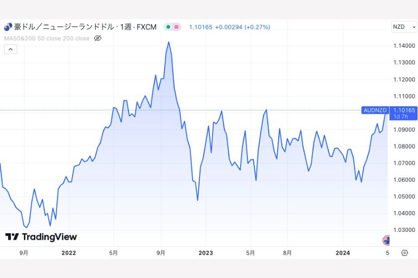 24年4月豪ドル/ニュージーランドドルチャート